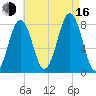 Fort Foster tide chart for Saturday, August 16, 2025