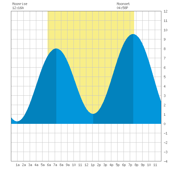 Fort Foster tide chart for Monday, August 18, 2025