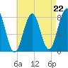 Fort Foster tide chart for Friday, August 22, 2025