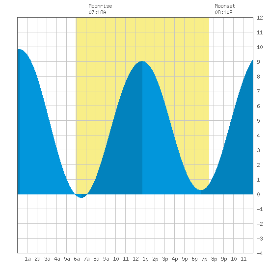 Fort Foster tide chart for Sunday, August 24, 2025