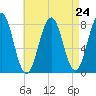 Fort Foster tide chart for Sunday, August 24, 2025