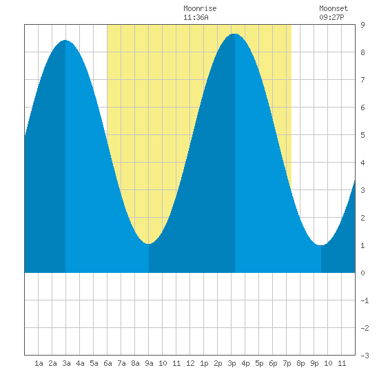 Fort Foster tide chart for Thursday, August 28, 2025
