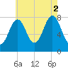 Fort Foster tide chart for Saturday, August 2, 2025