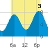 Fort Foster tide chart for Sunday, August 3, 2025