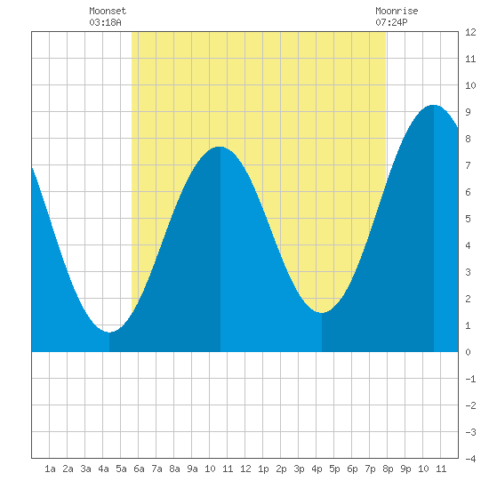 Fort Foster tide chart for Thursday, August 7, 2025
