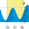 Fort Foster tide chart for Thursday, August 7, 2025