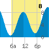 Fort Foster tide chart for Friday, August 8, 2025