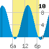 Fort Foster tide chart for Wednesday, September 10, 2025
