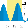 Fort Foster tide chart for Friday, September 12, 2025