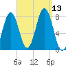 Fort Foster tide chart for Saturday, September 13, 2025