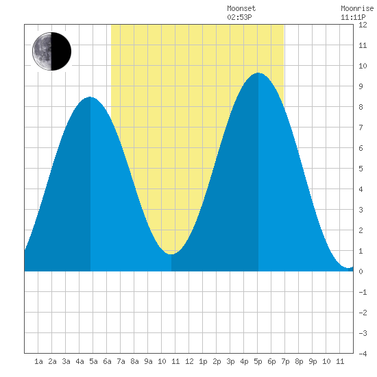 Fort Foster tide chart for Sunday, September 14, 2025
