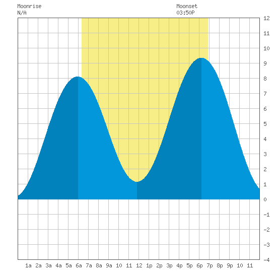 Fort Foster tide chart for Monday, September 15, 2025