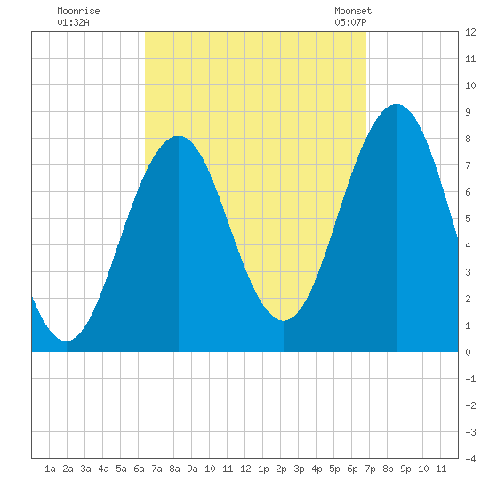 Fort Foster tide chart for Wednesday, September 17, 2025