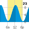 Fort Foster tide chart for Tuesday, September 23, 2025