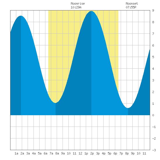 Fort Foster tide chart for Thursday, September 25, 2025