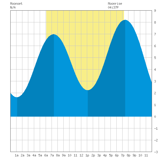 Fort Foster tide chart for Tuesday, September 2, 2025