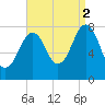 Fort Foster tide chart for Tuesday, September 2, 2025