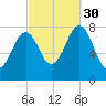 Fort Foster tide chart for Tuesday, September 30, 2025