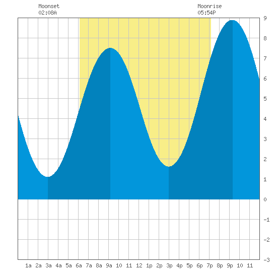 Fort Foster tide chart for Thursday, September 4, 2025