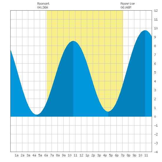 Fort Foster tide chart for Saturday, September 6, 2025