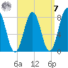 Fort Foster tide chart for Sunday, September 7, 2025