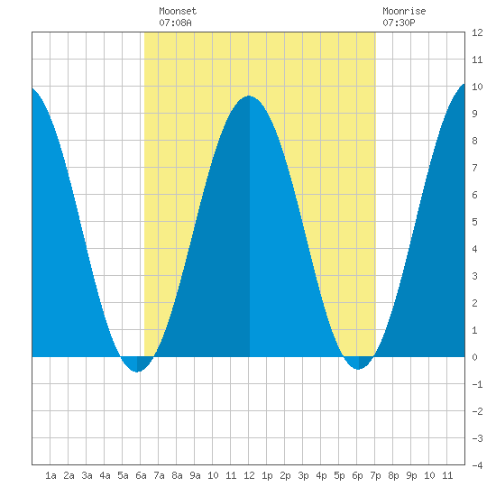 Fort Foster tide chart for Monday, September 8, 2025