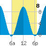 Fort Foster tide chart for Monday, September 8, 2025
