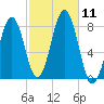 Fort Foster tide chart for Saturday, October 11, 2025