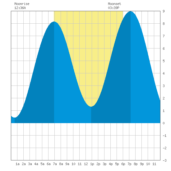 Fort Foster tide chart for Wednesday, October 15, 2025