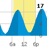 Fort Foster tide chart for Friday, October 17, 2025