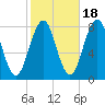 Fort Foster tide chart for Saturday, October 18, 2025