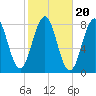Fort Foster tide chart for Monday, October 20, 2025