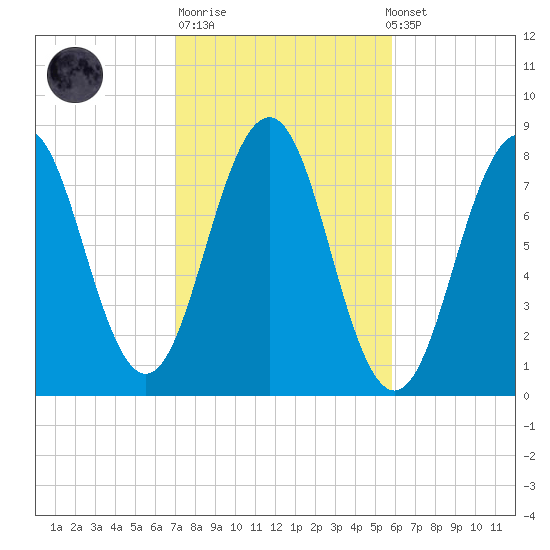 Fort Foster tide chart for Tuesday, October 21, 2025