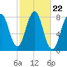 Fort Foster tide chart for Wednesday, October 22, 2025