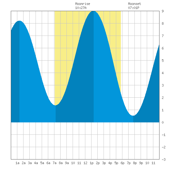 Fort Foster tide chart for Friday, October 24, 2025