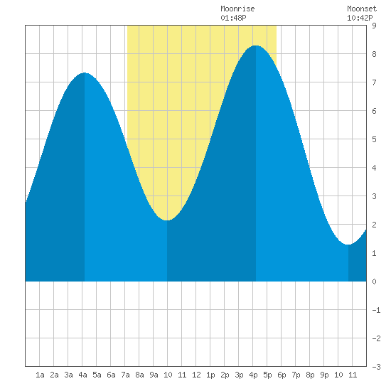 Fort Foster tide chart for Tuesday, October 28, 2025