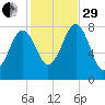 Fort Foster tide chart for Wednesday, October 29, 2025