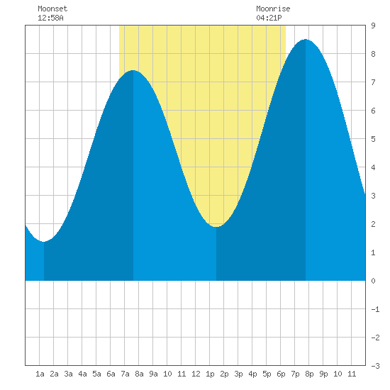 Fort Foster tide chart for Thursday, October 2, 2025