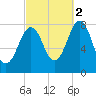 Fort Foster tide chart for Thursday, October 2, 2025