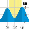 Fort Foster tide chart for Thursday, October 30, 2025