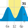 Fort Foster tide chart for Friday, October 31, 2025