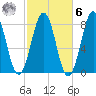 Fort Foster tide chart for Monday, October 6, 2025