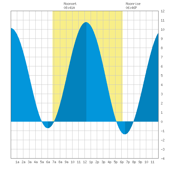 Fort Foster tide chart for Wednesday, October 8, 2025