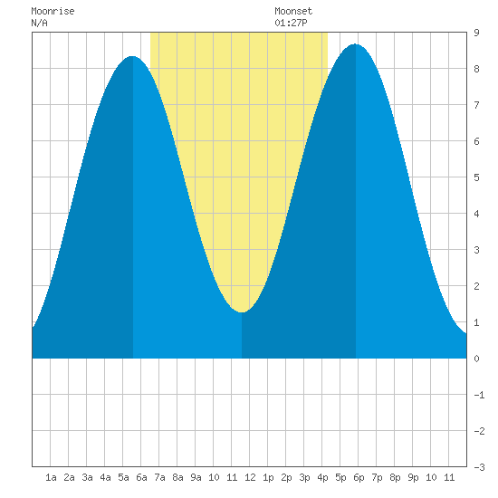 Fort Foster tide chart for Thursday, November 13, 2025