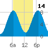 Fort Foster tide chart for Friday, November 14, 2025