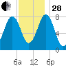 Fort Foster tide chart for Friday, November 28, 2025
