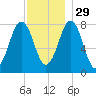 Fort Foster tide chart for Saturday, November 29, 2025