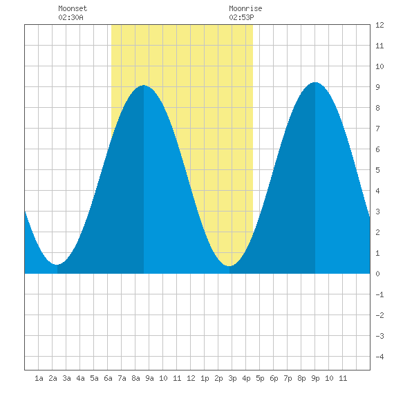 Fort Foster tide chart for Sunday, November 2, 2025