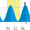 Fort Foster tide chart for Sunday, November 2, 2025