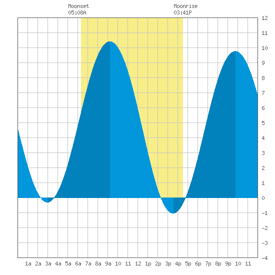 Fort Foster tide chart for Tuesday, November 4, 2025